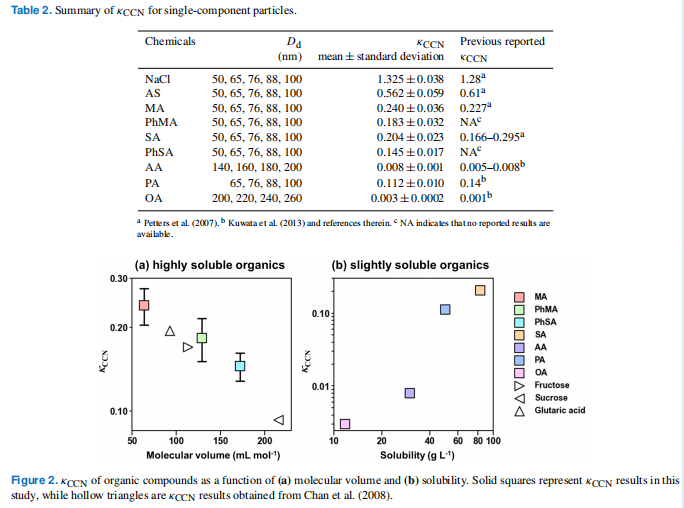 基于原子力显微镜测量重新考虑表面张力和相态对云凝结核活性的影响