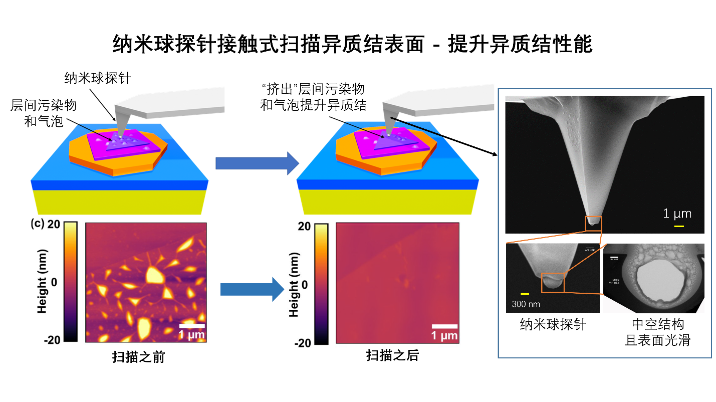 原子力显微镜(AFM)纳米球形探针：解锁二维材料纯净界面的神奇“纳米画笔”