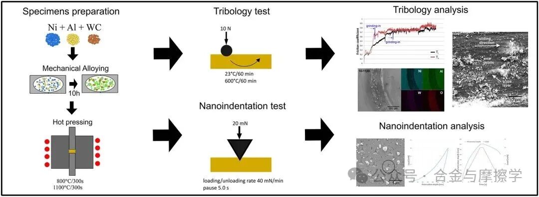 Wear波兰波兹南工业大学：NiAl-WC 复合材料的摩擦学性能与纳米力学性能